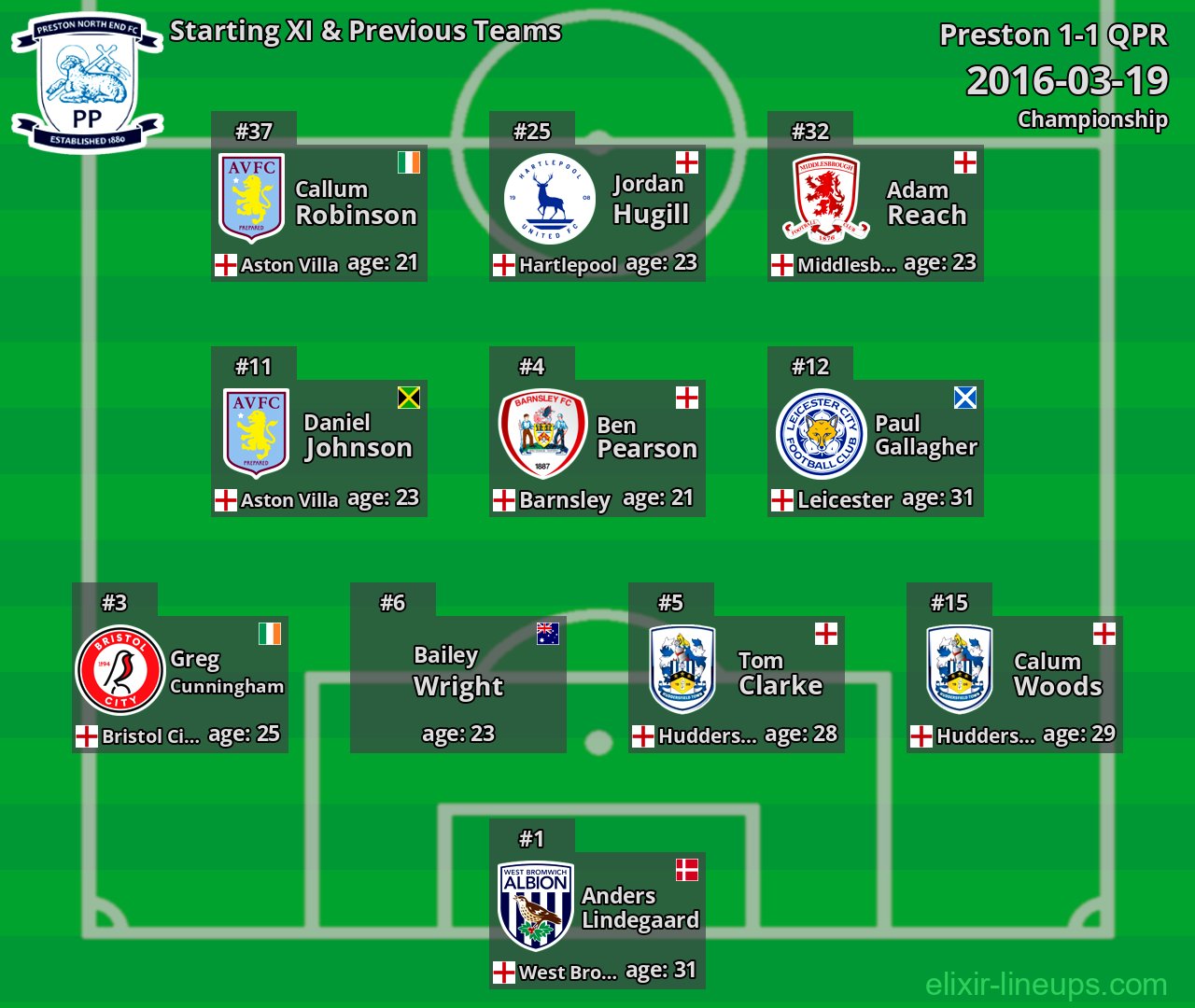 Preston Starting XI & Previous Teams 2016-03-19