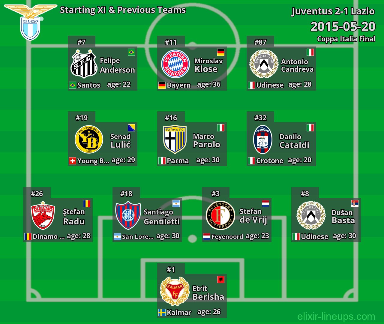 Lazio Starting XI & Previous Teams 2015-05-20
