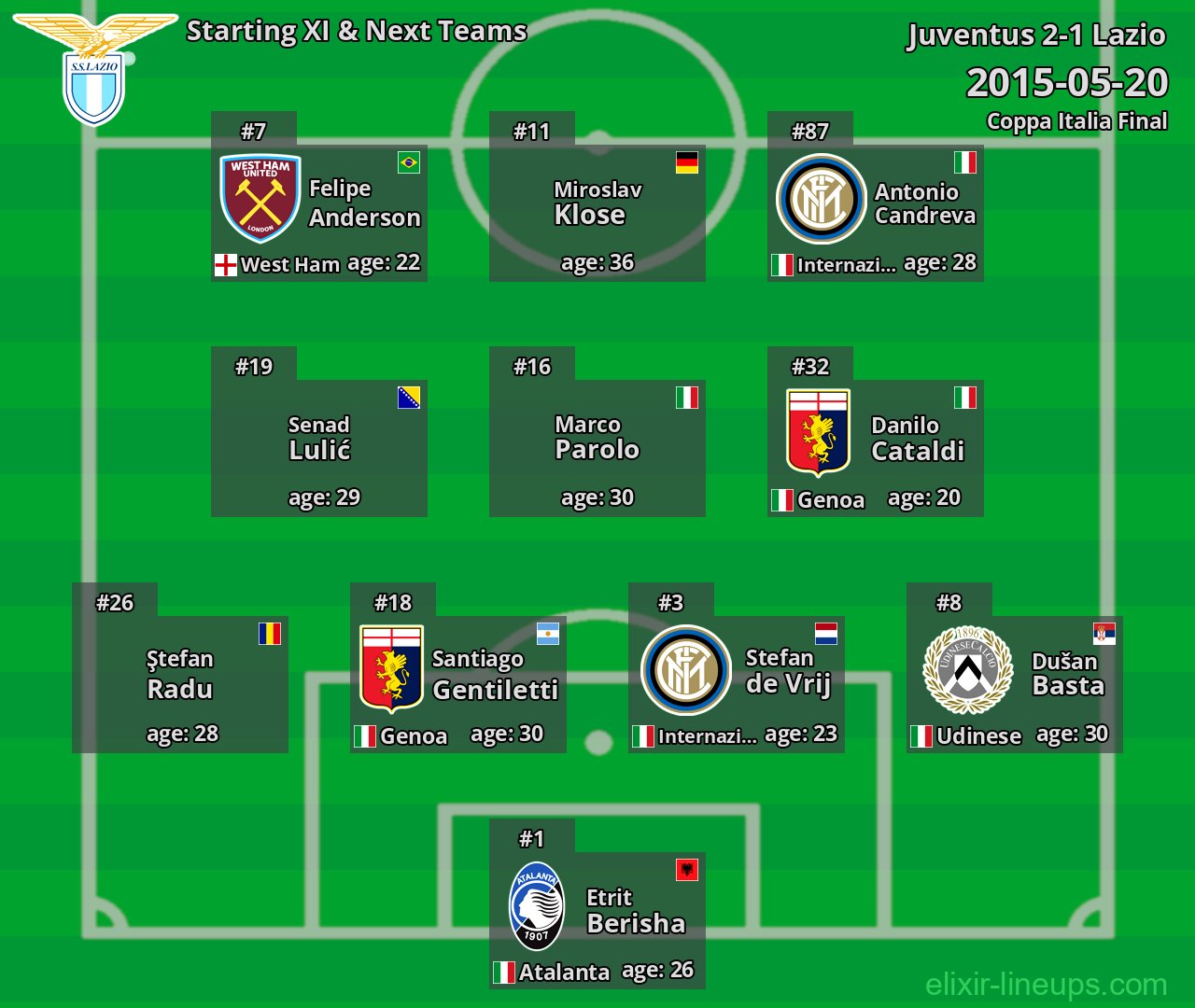 Lazio Starting XI & Next Teams 2015-05-20