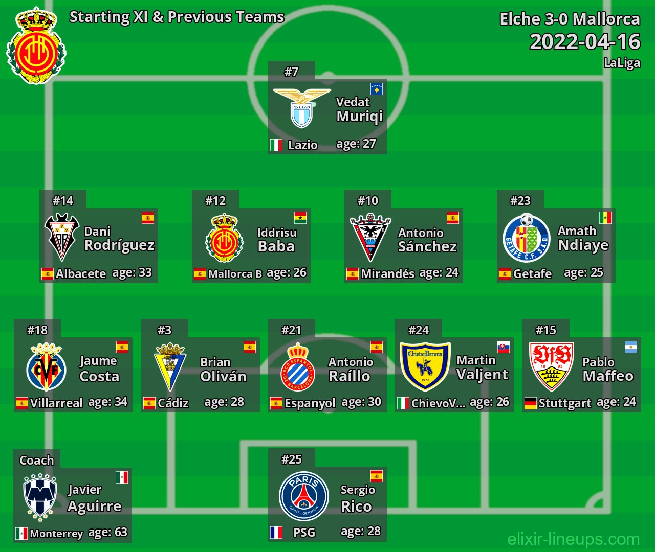 Mallorca Starting XI & Previous Teams 2022-04-16