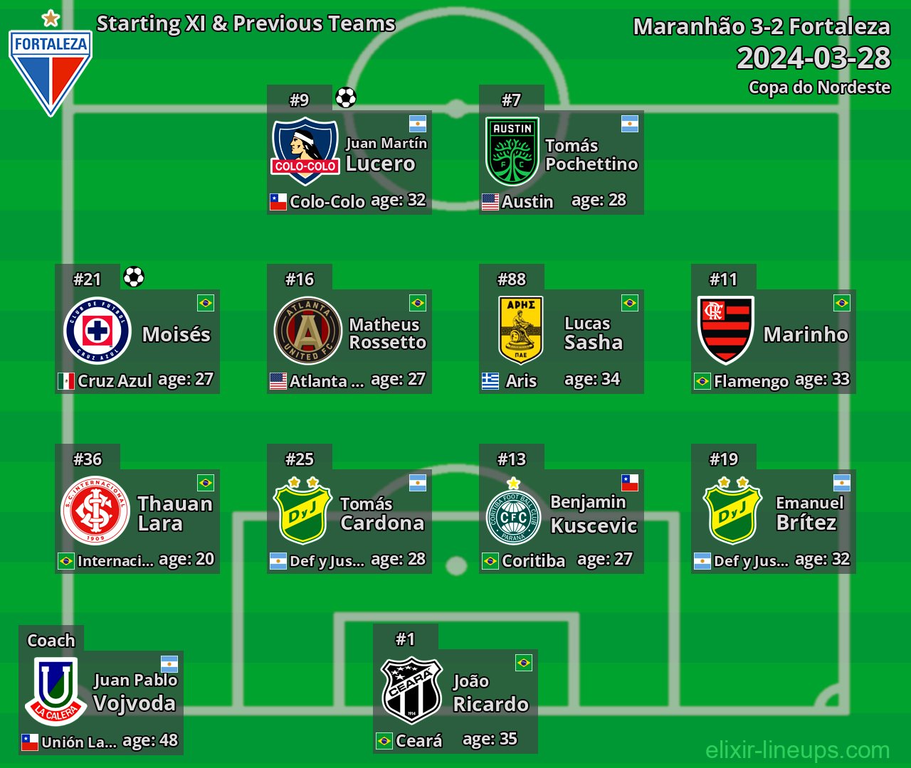 Fortaleza Starting XI & Previous Teams 2024-03-28