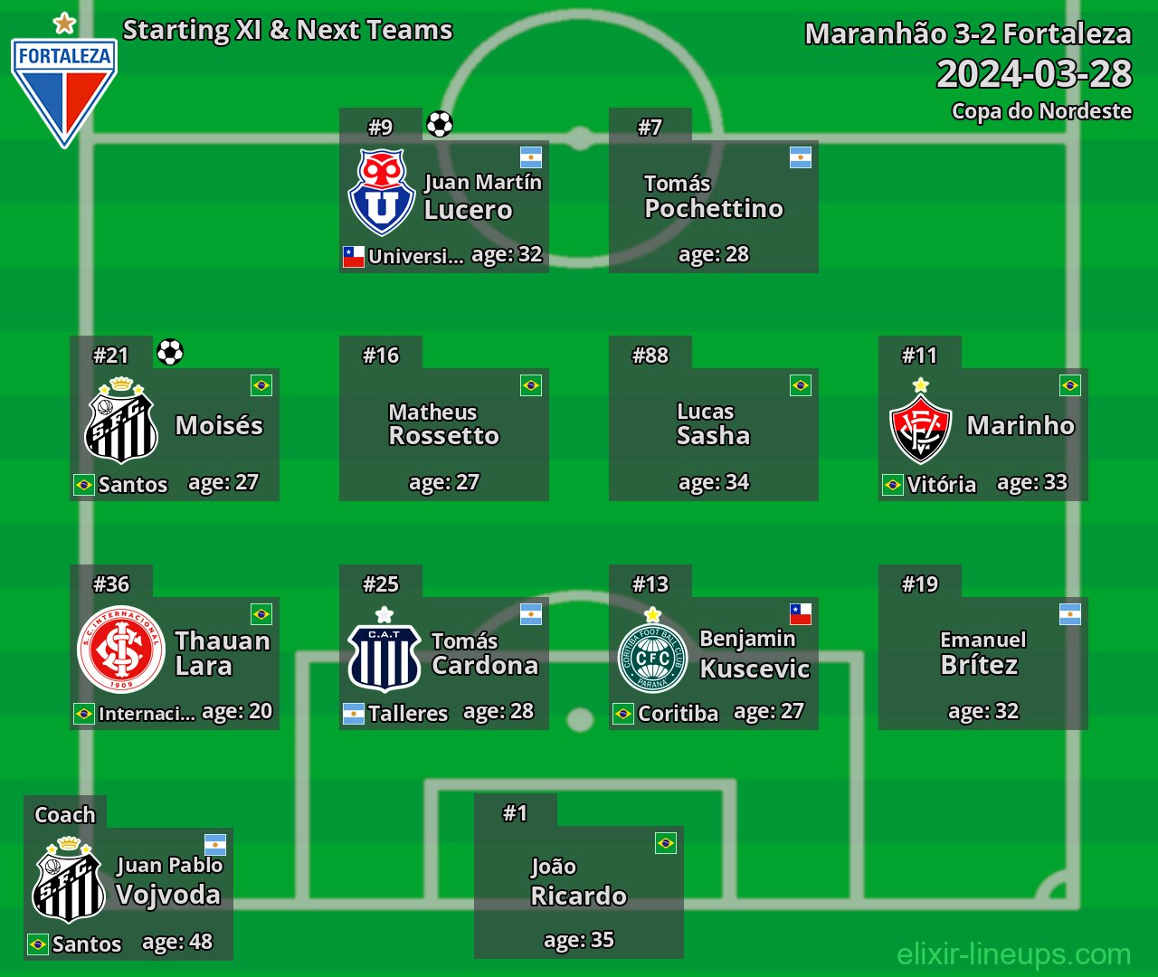 Fortaleza Starting XI & Next Teams 2024-03-28