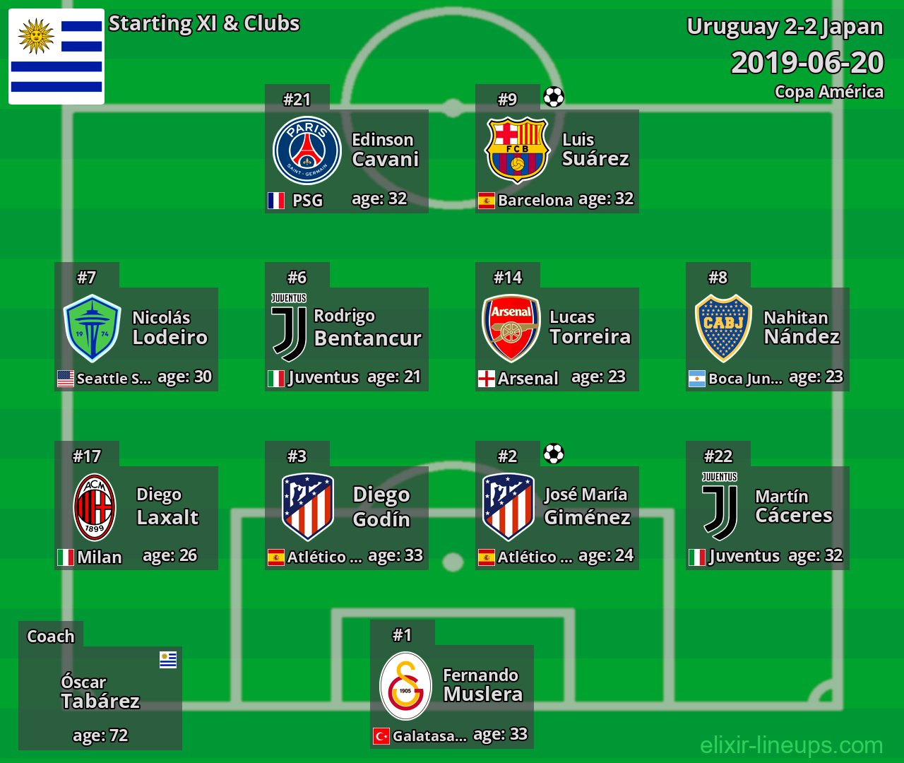 Uruguay Starting XI 2019-06-20
