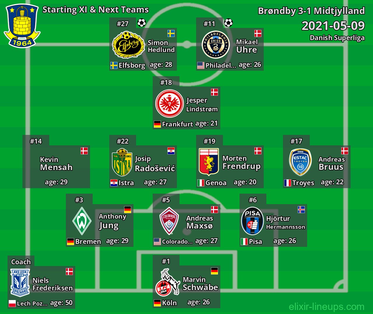 Brøndby Starting XI & Next Teams 2021-05-09