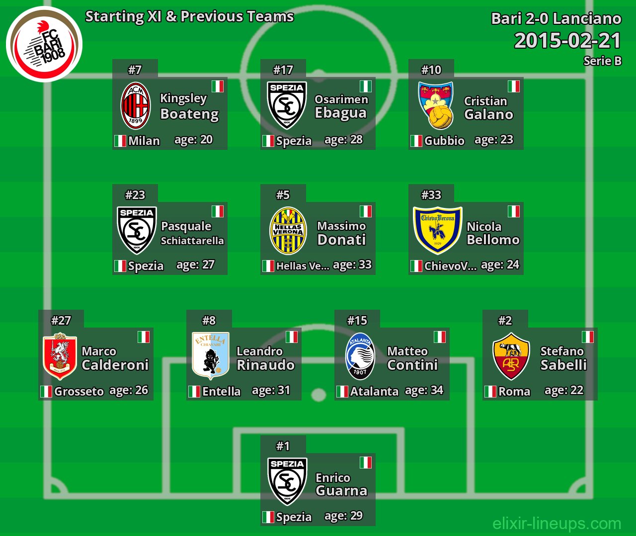 Bari Starting XI & Previous Teams 2015-02-21