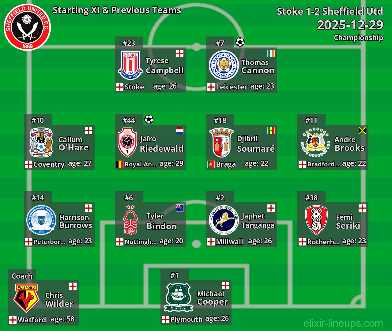 Sheffield Utd Starting XI & Previous Teams 2025-12-29