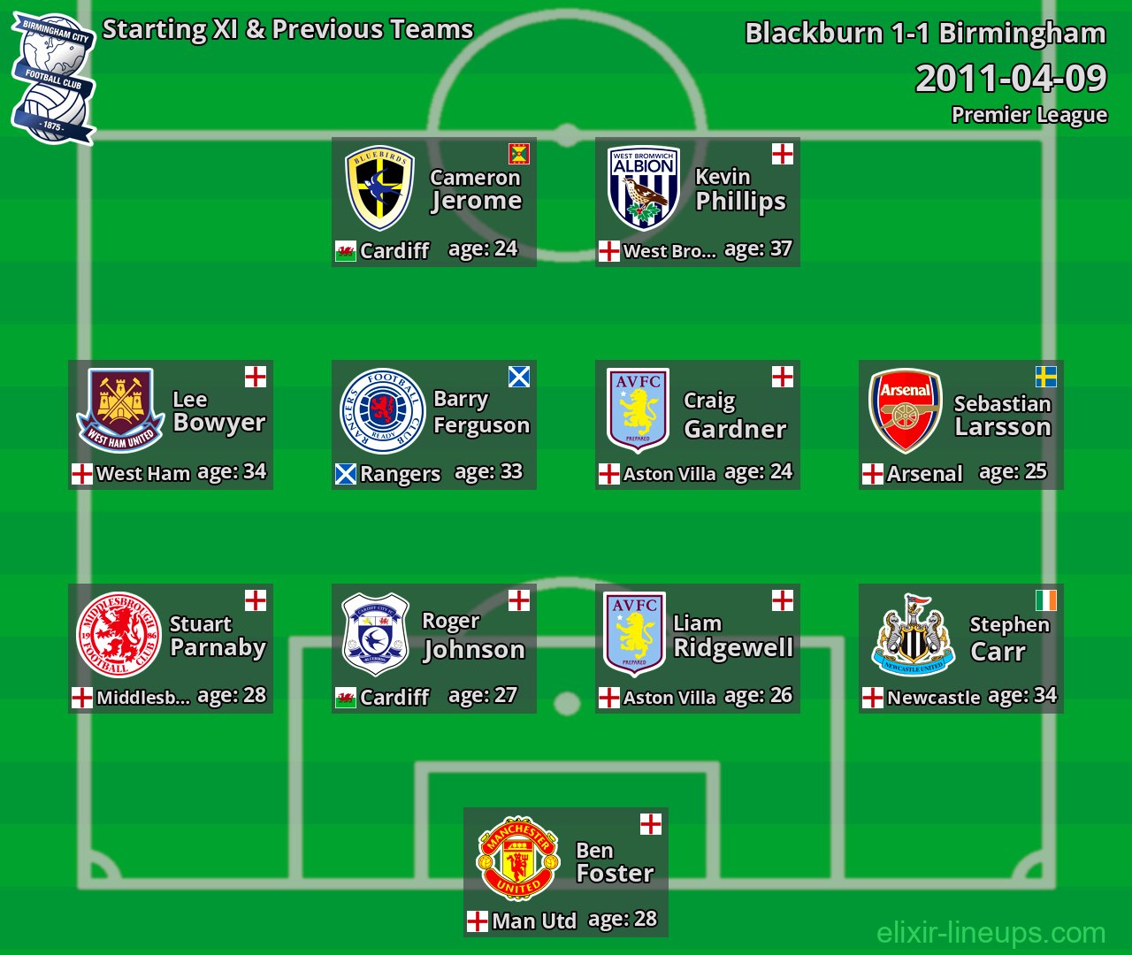 Birmingham Starting XI & Previous Teams 2011-04-09