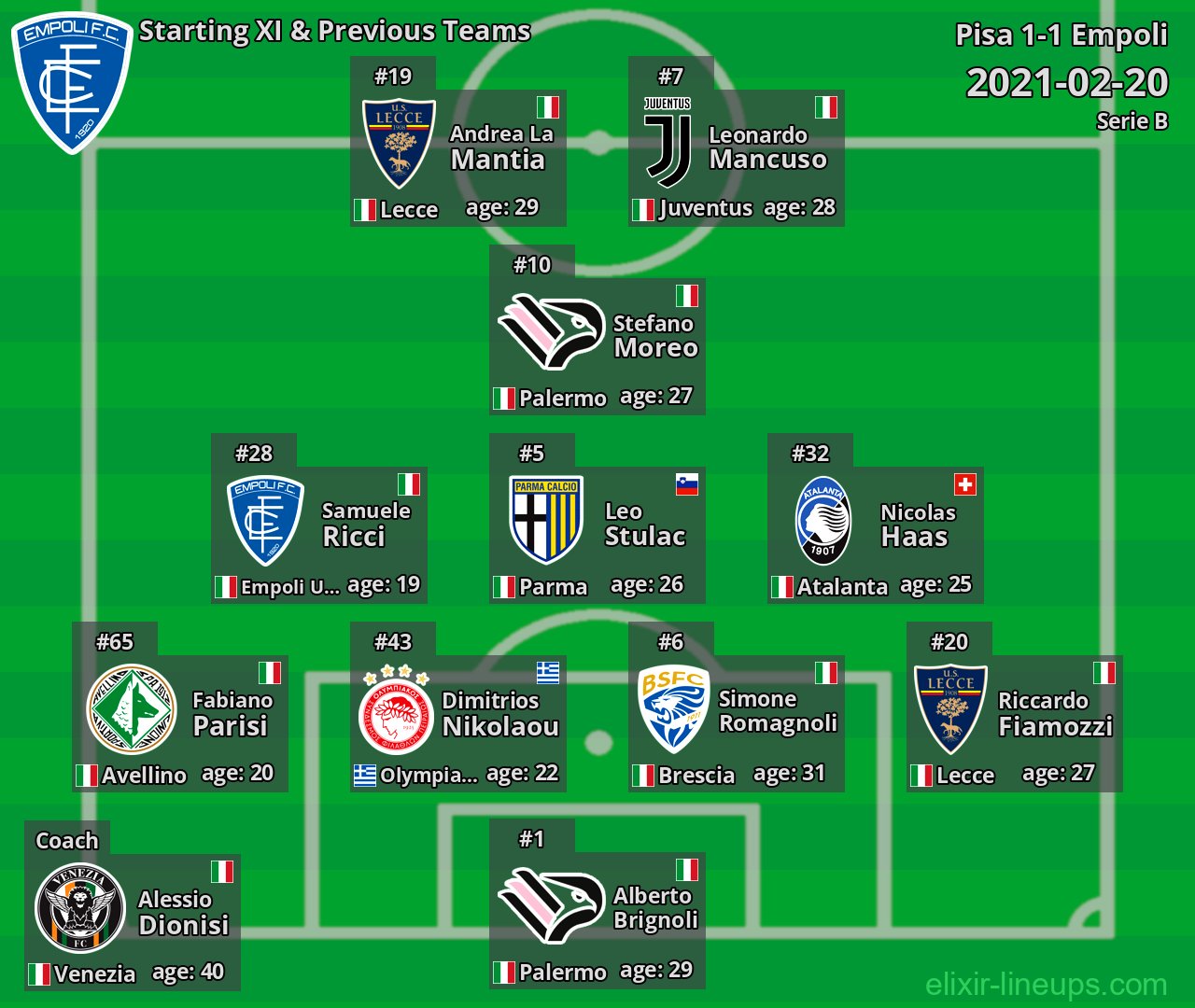 Empoli Starting XI & Previous Teams 2021-02-20