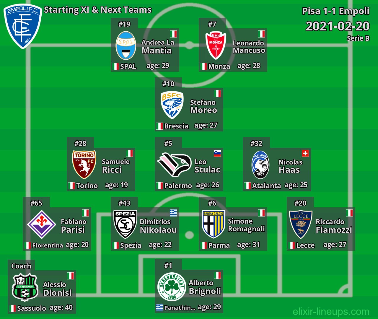 Empoli Starting XI & Next Teams 2021-02-20