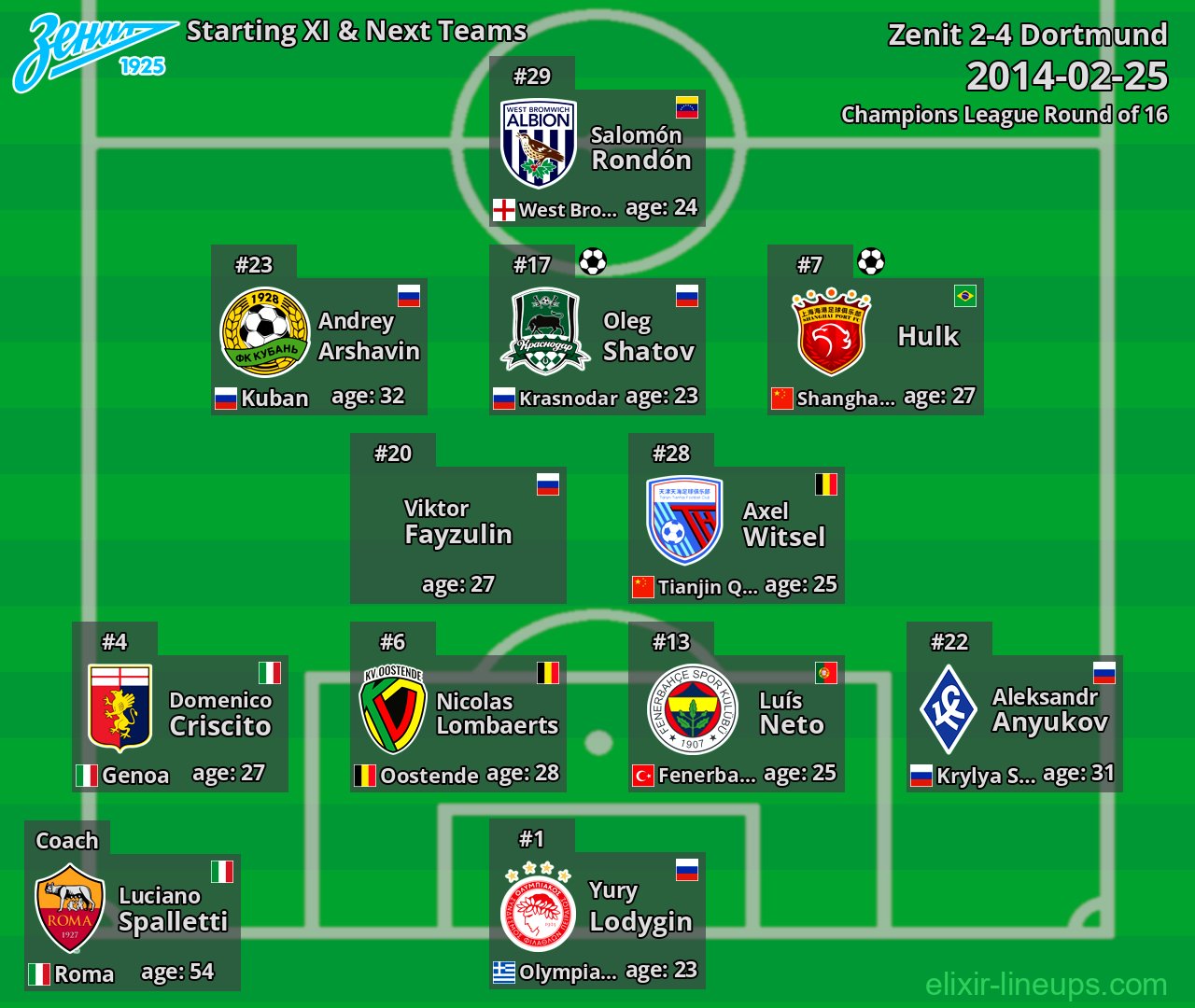 Zenit Starting XI & Next Teams 2014-02-25
