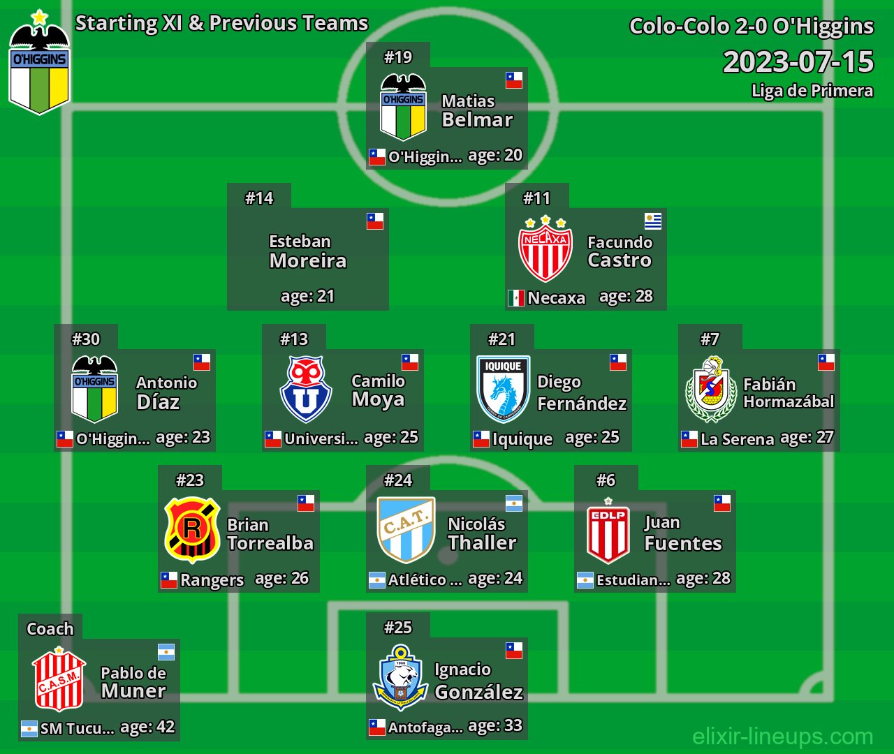 O'Higgins Starting XI & Previous Teams 2023-07-15