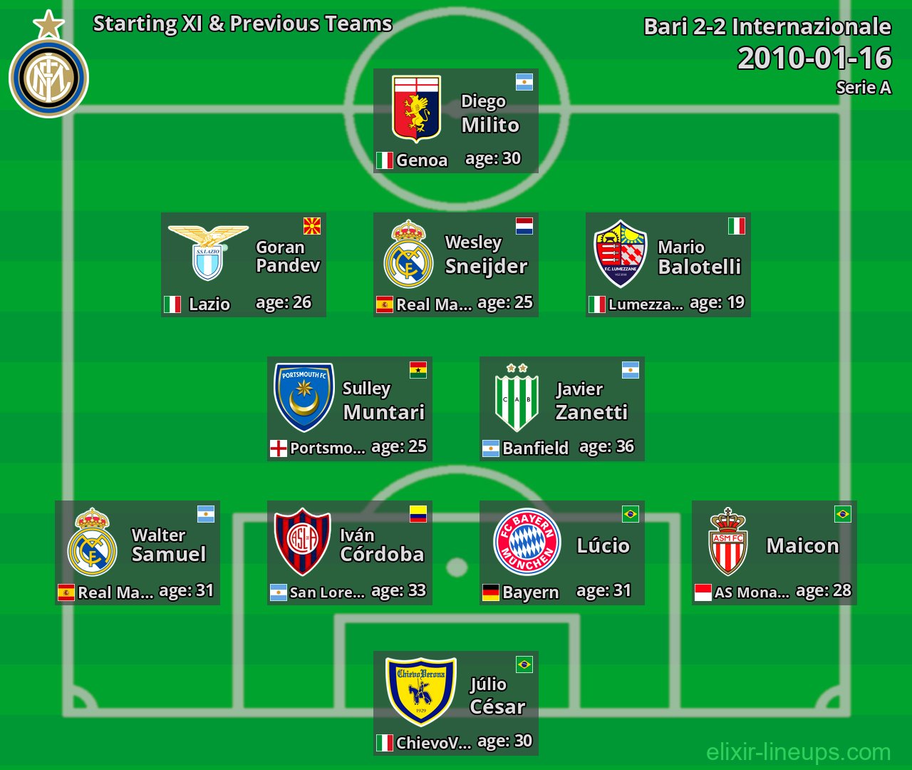 Internazionale Starting XI & Previous Teams 2010-01-16