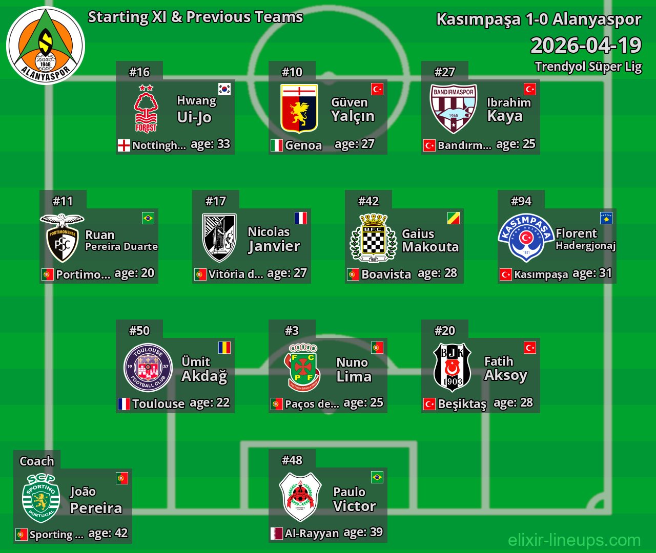 Alanyaspor Starting XI & Previous Teams 2026-04-19