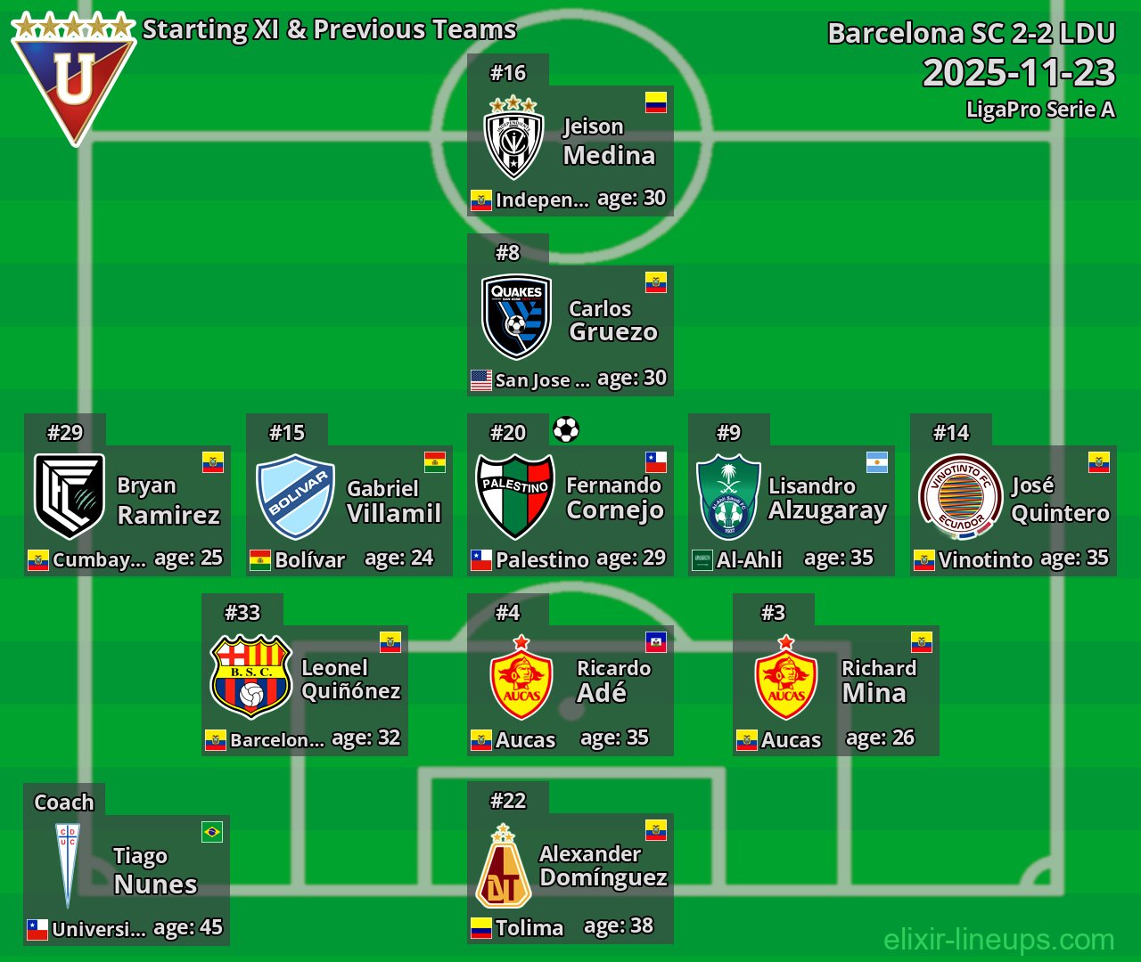 LDU Starting XI & Previous Teams 2025-11-23