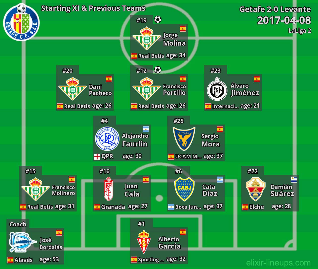 Getafe Starting XI & Previous Teams 2017-04-08