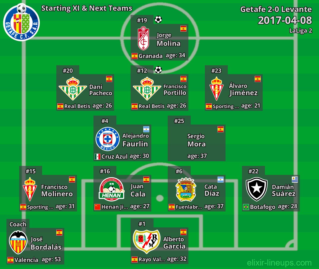 Getafe Starting XI & Next Teams 2017-04-08
