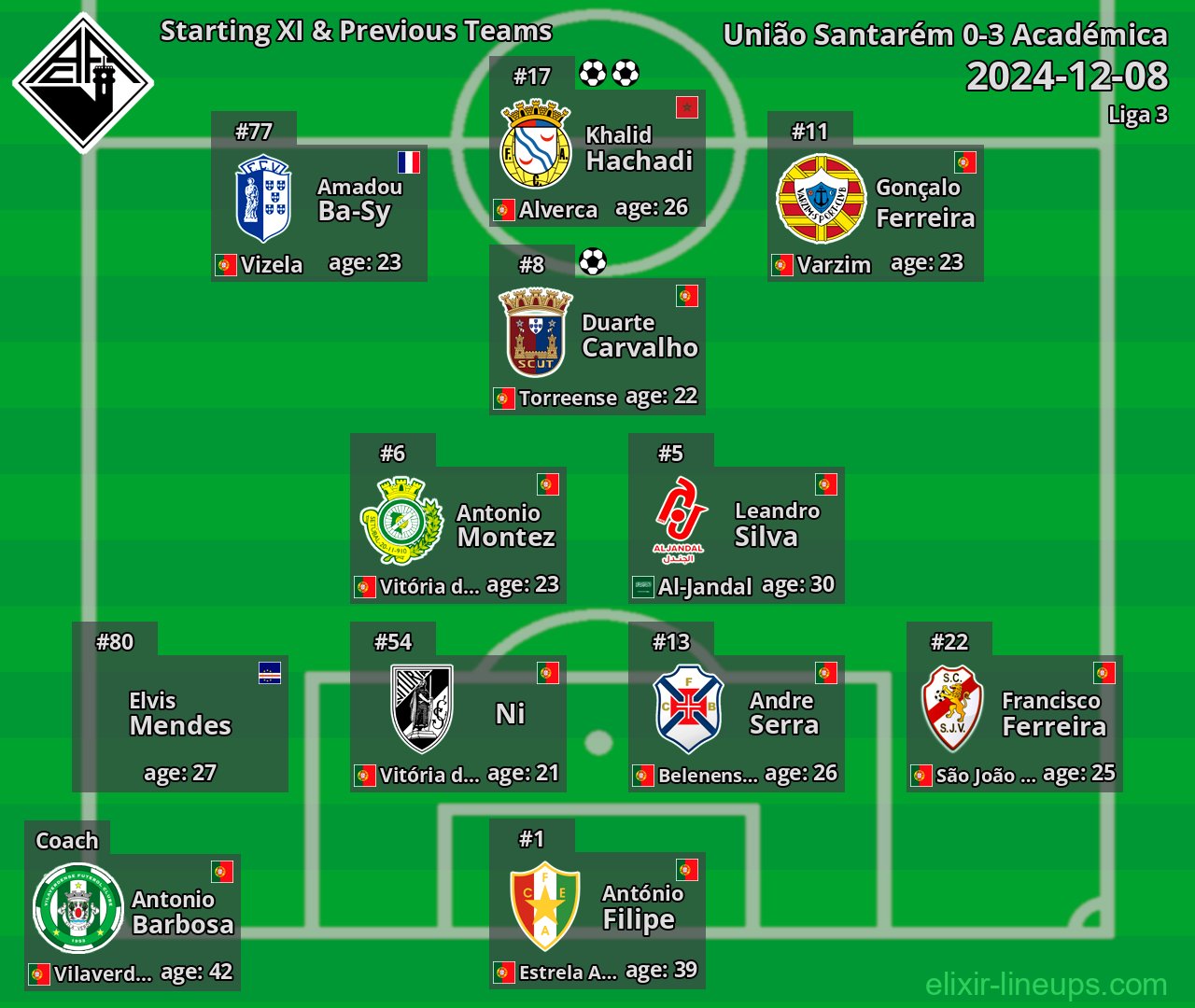 Académica Starting XI & Previous Teams 2024-12-08