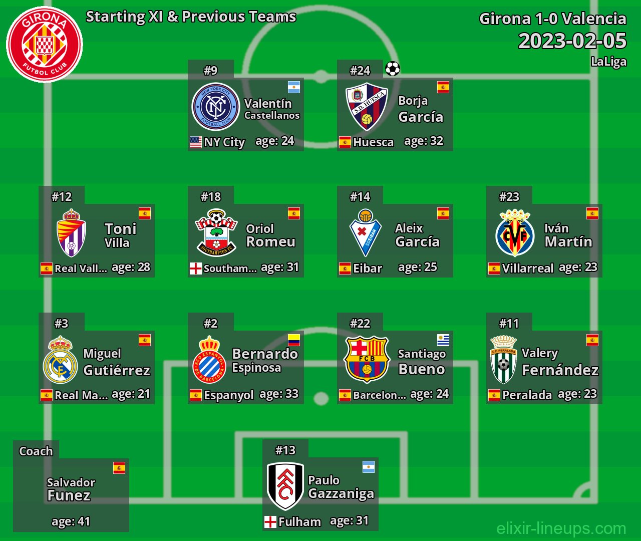 Girona Starting XI & Previous Teams 2023-02-05
