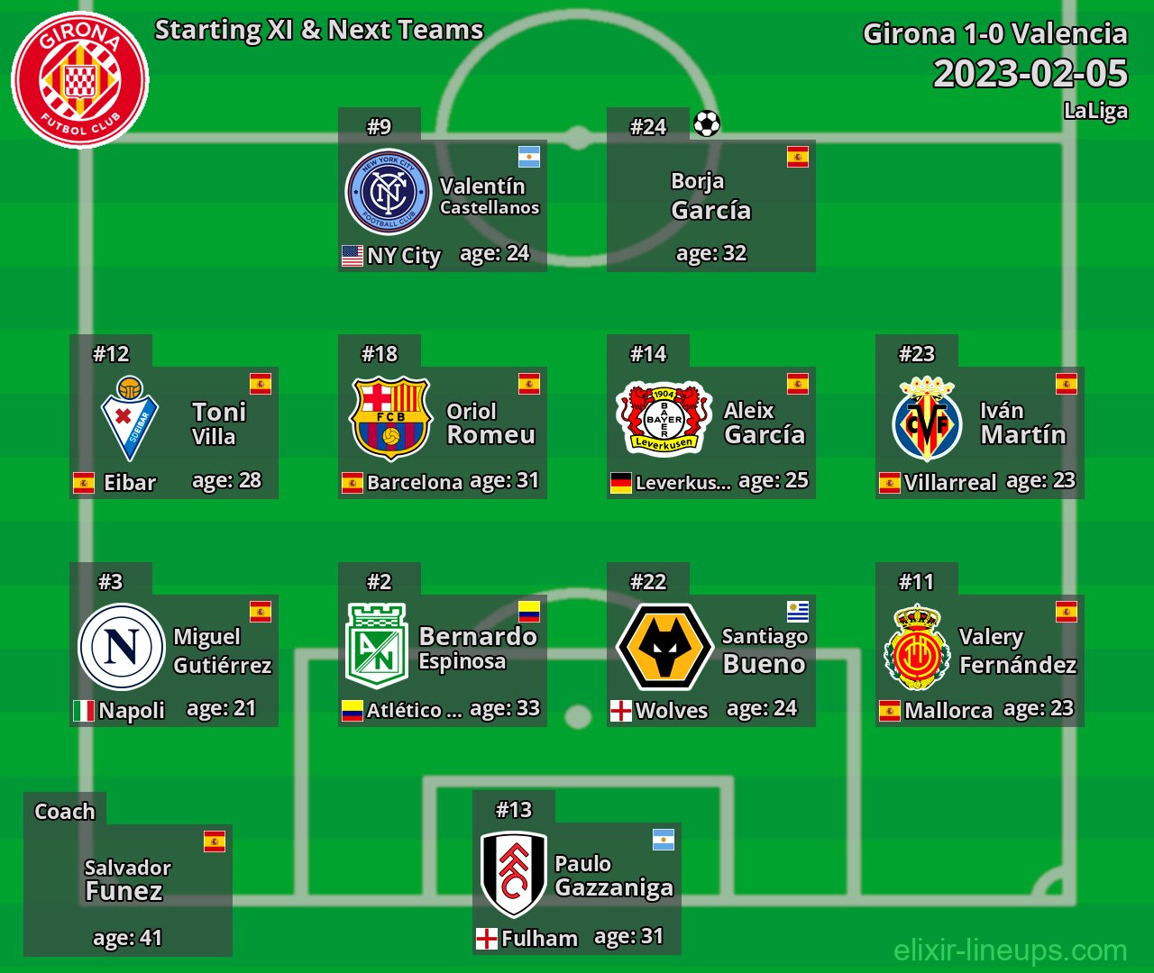 Girona Starting XI & Next Teams 2023-02-05