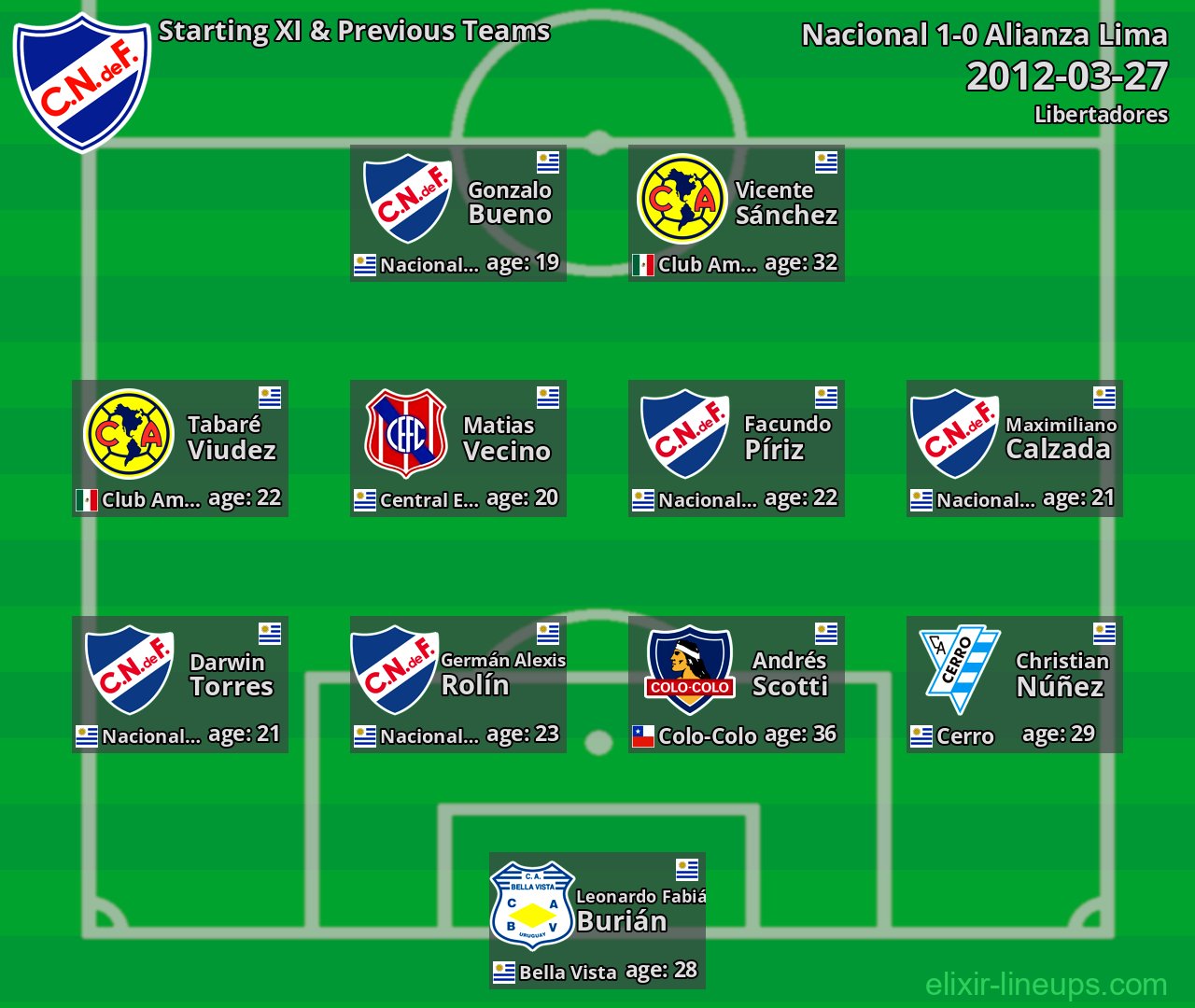 Nacional Starting XI & Previous Teams 2012-03-27