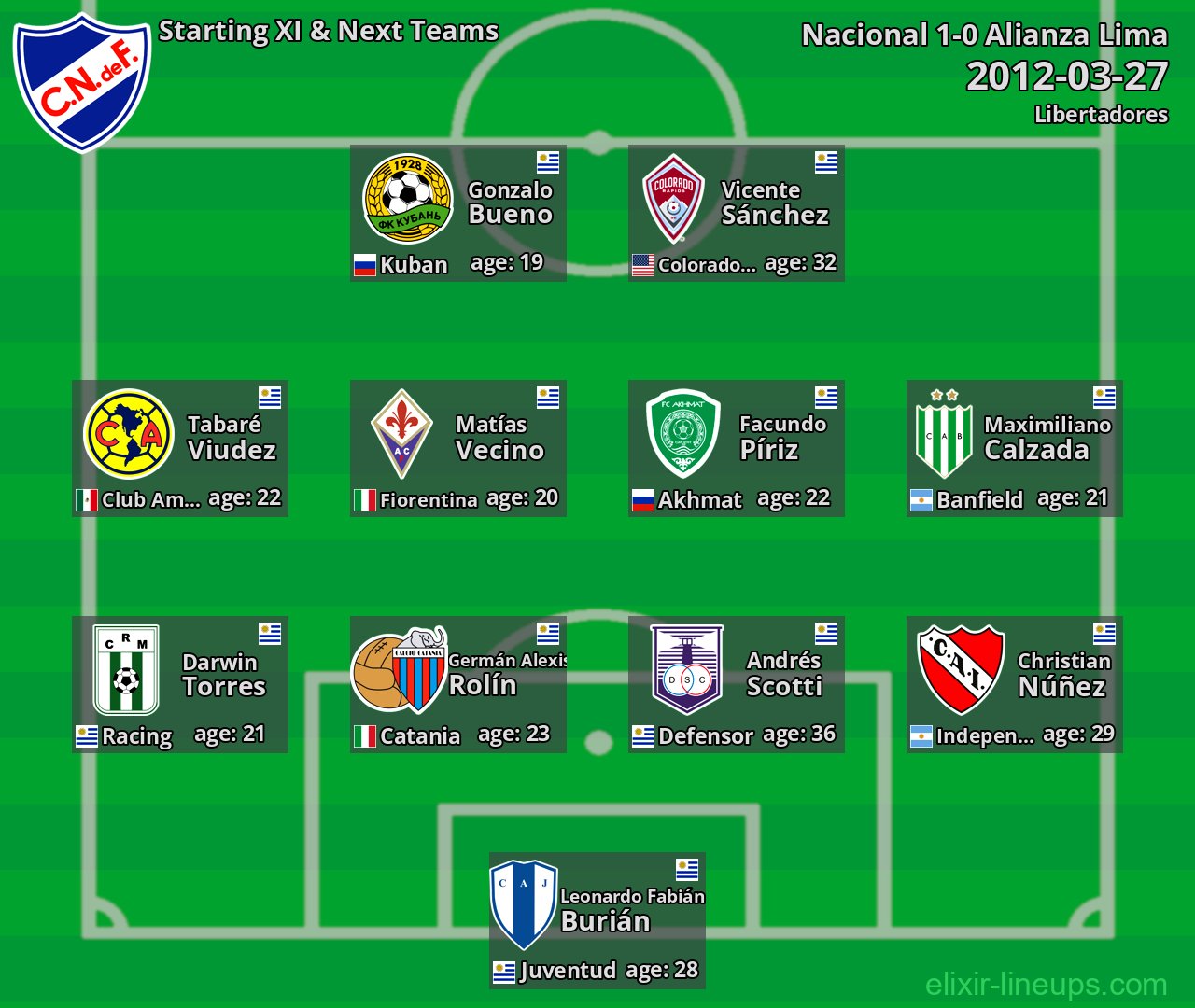 Nacional Starting XI & Next Teams 2012-03-27