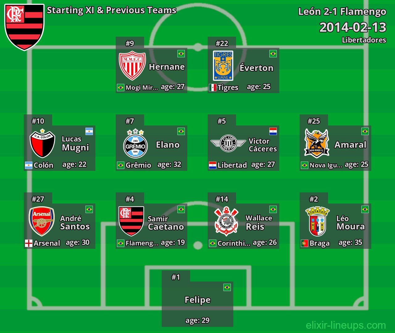 Flamengo Starting XI & Previous Teams 2014-02-13
