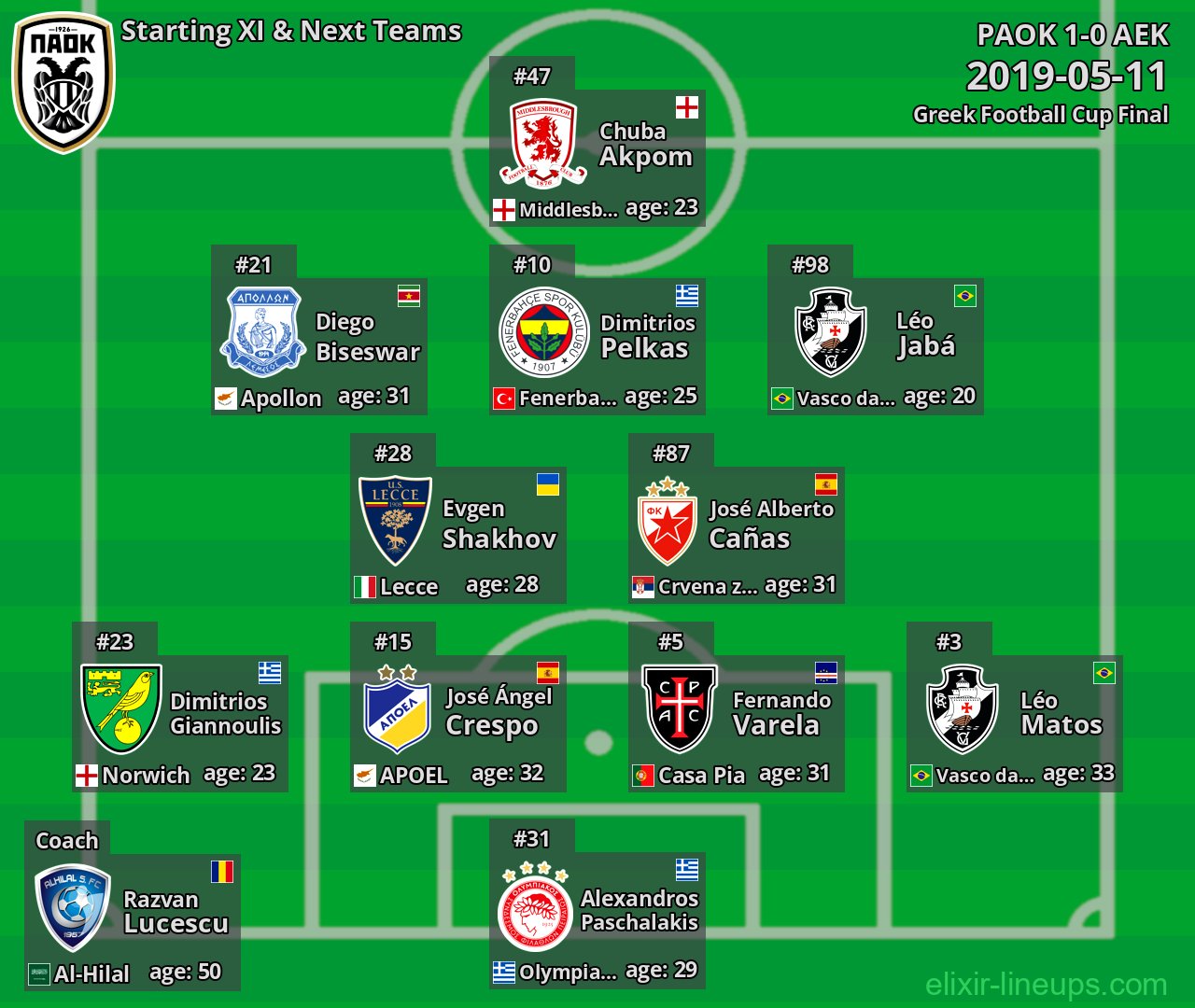 PAOK Starting XI & Next Teams 2019-05-11