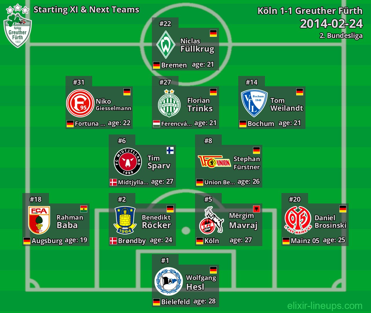 Greuther Fürth Starting XI & Next Teams 2014-02-24