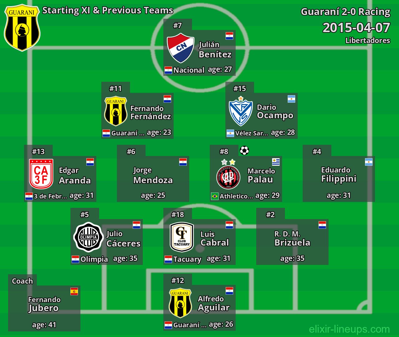 Guaraní Starting XI & Previous Teams 2015-04-07