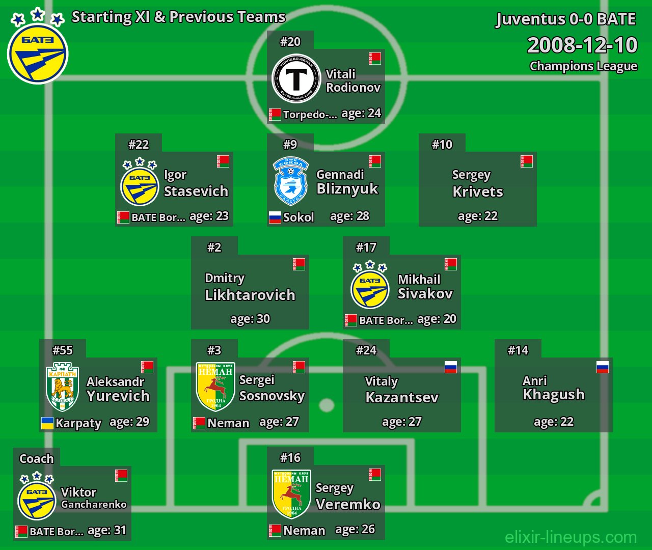 BATE Starting XI & Previous Teams 2008-12-10