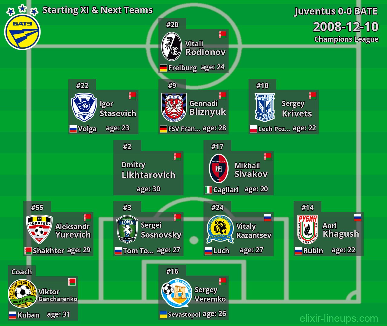 BATE Starting XI & Next Teams 2008-12-10