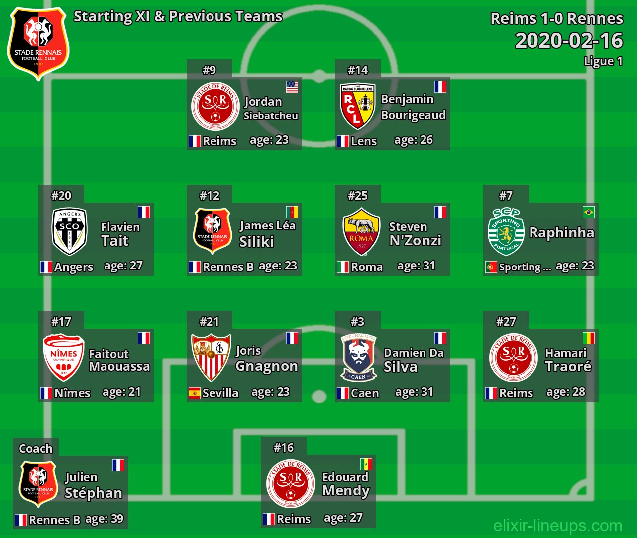 Rennes Starting XI & Previous Teams 2020-02-16
