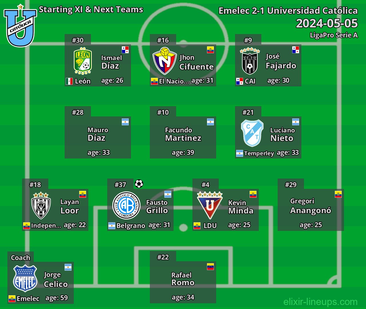 Universidad Católica Starting XI & Next Teams 2024-05-05