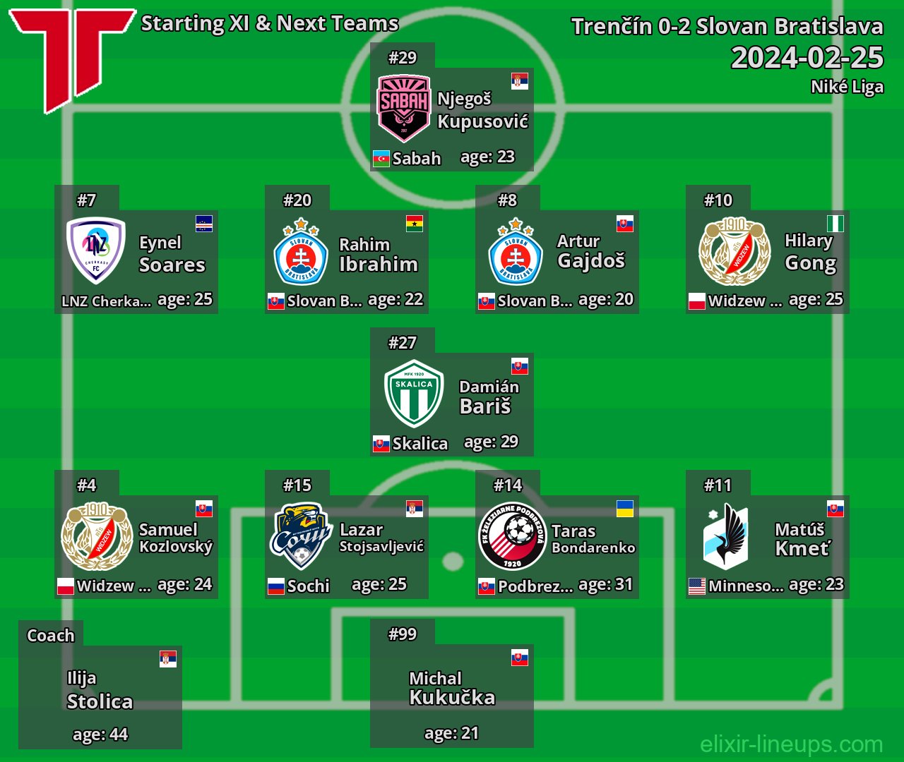 Trenčín Starting XI & Next Teams 2024-02-25