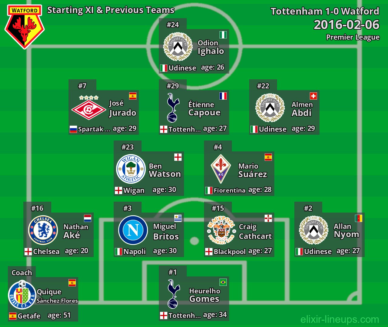 Watford Starting XI & Previous Teams 2016-02-06