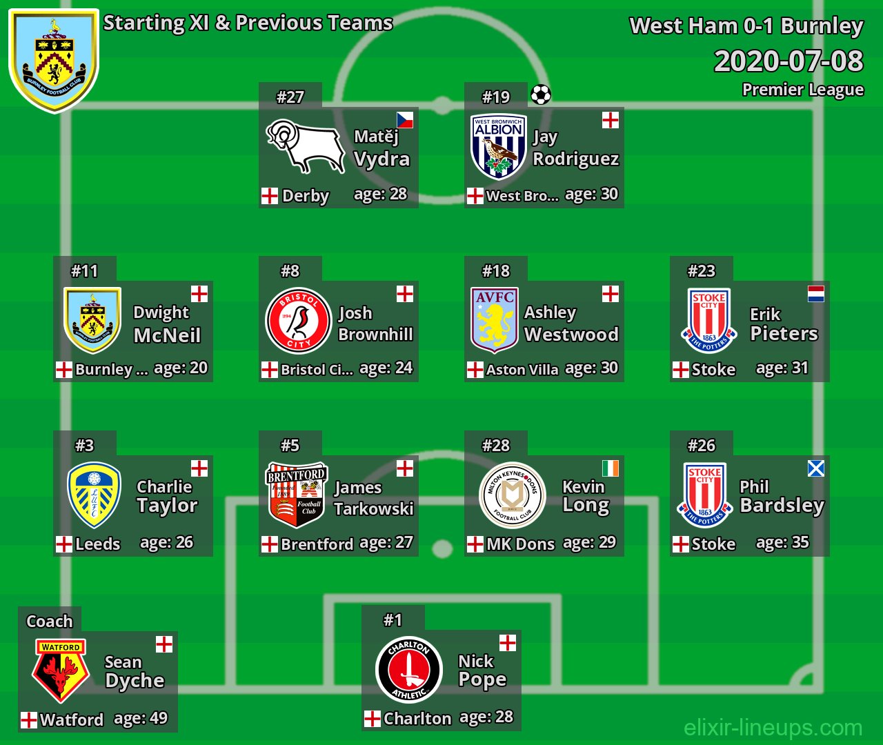 Burnley Starting XI & Previous Teams 2020-07-08