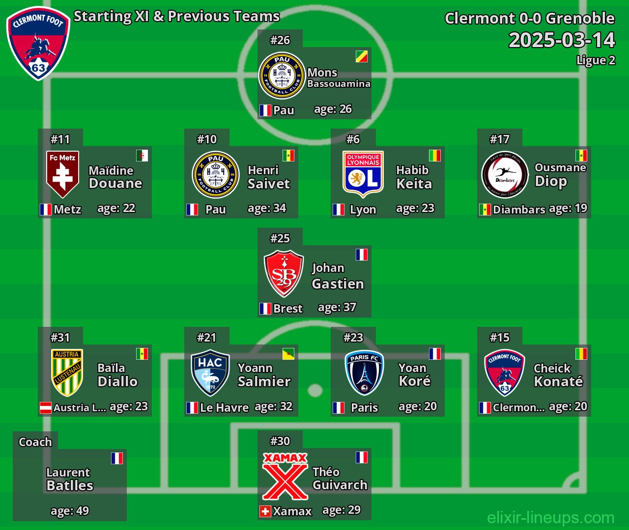 Clermont Starting XI & Previous Teams 2025-03-14