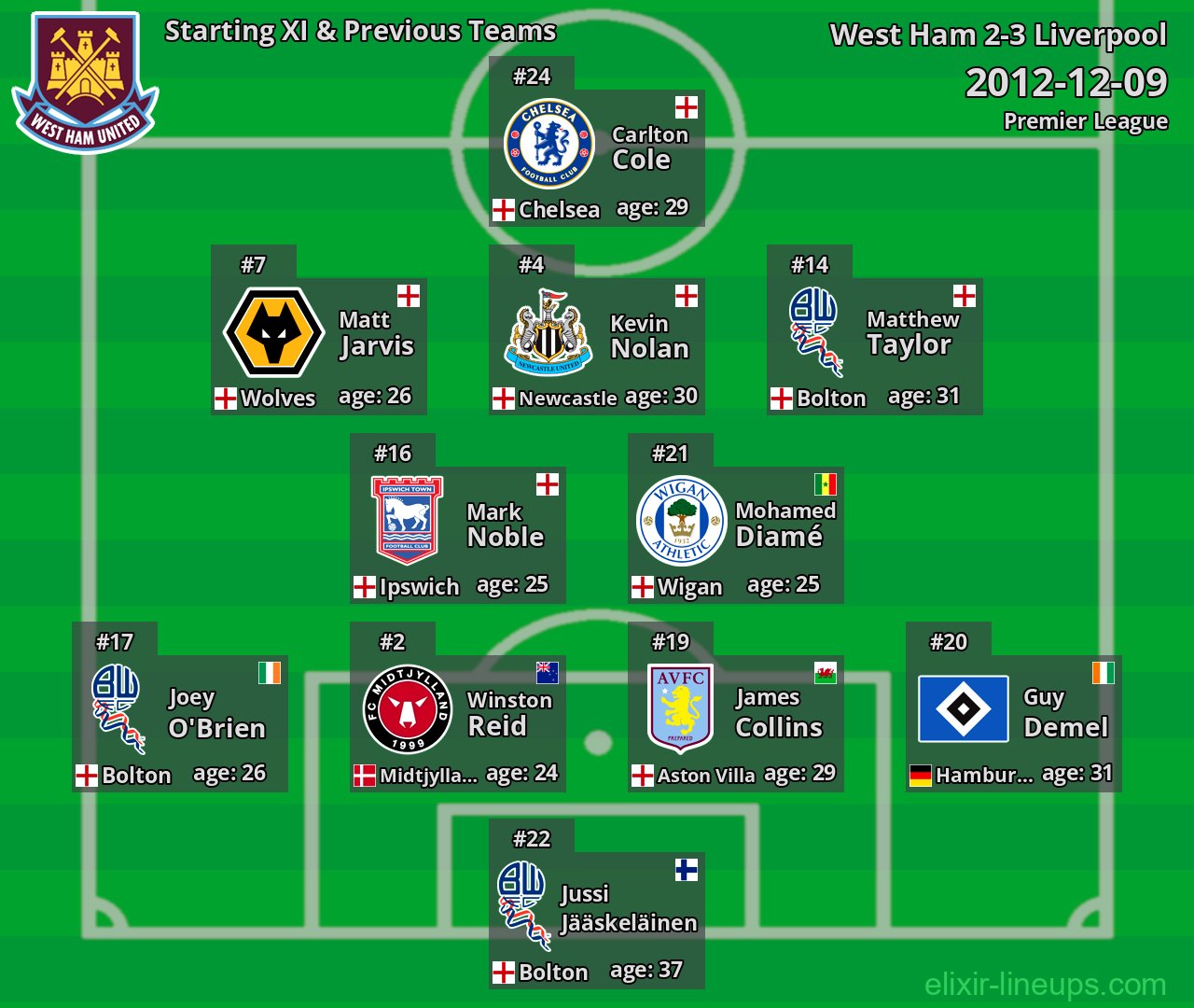 West Ham Starting XI & Previous Teams 2012-12-09