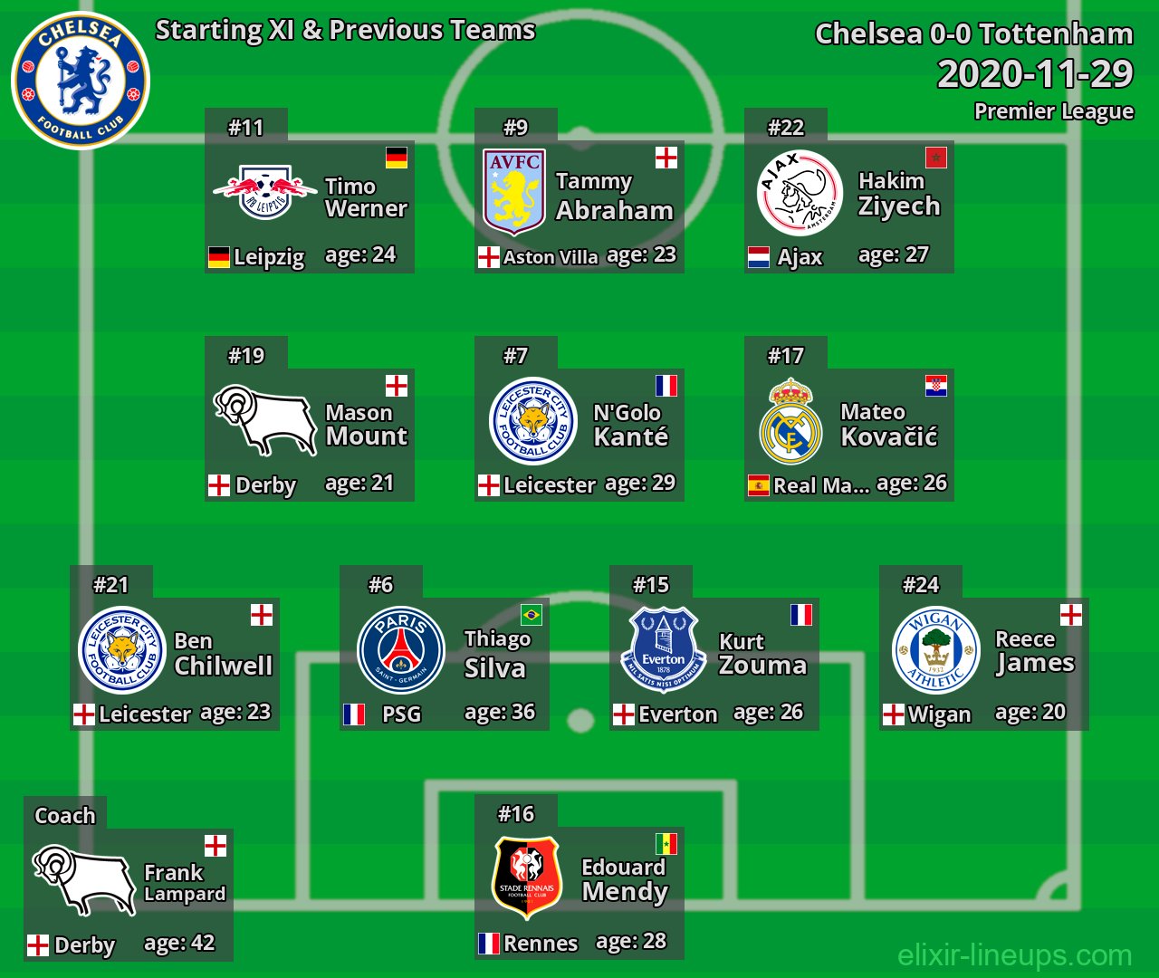 Chelsea Starting XI & Previous Teams 2020-11-29