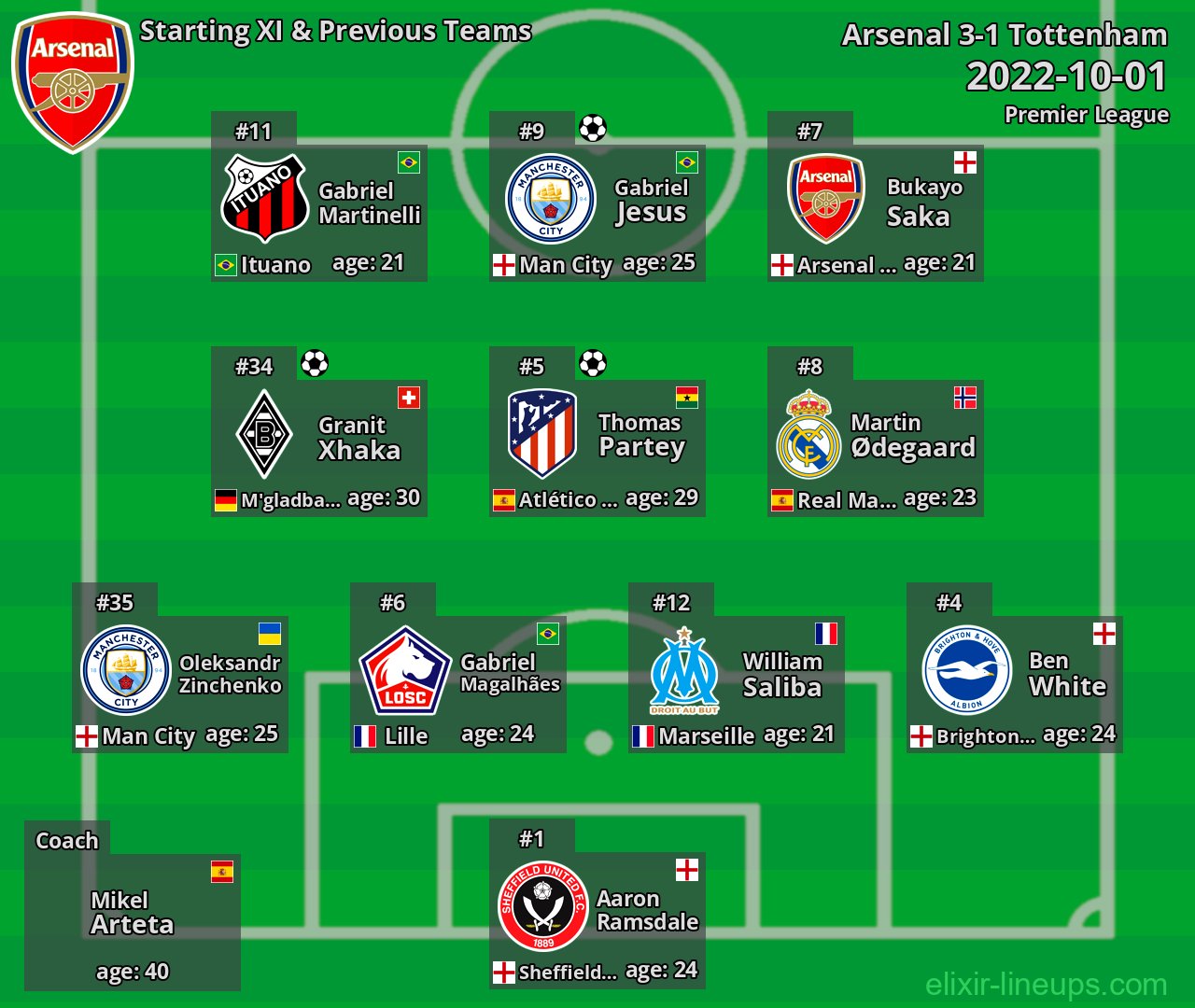 Arsenal Starting XI & Previous Teams 2022-10-01