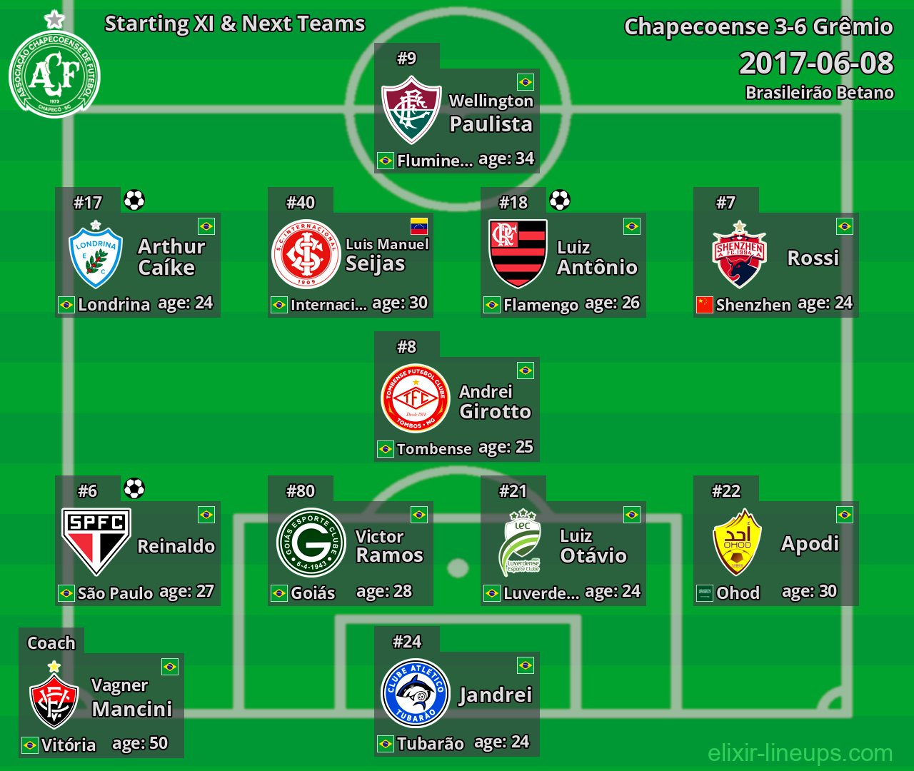 Chapecoense Starting XI & Next Teams 2017-06-08