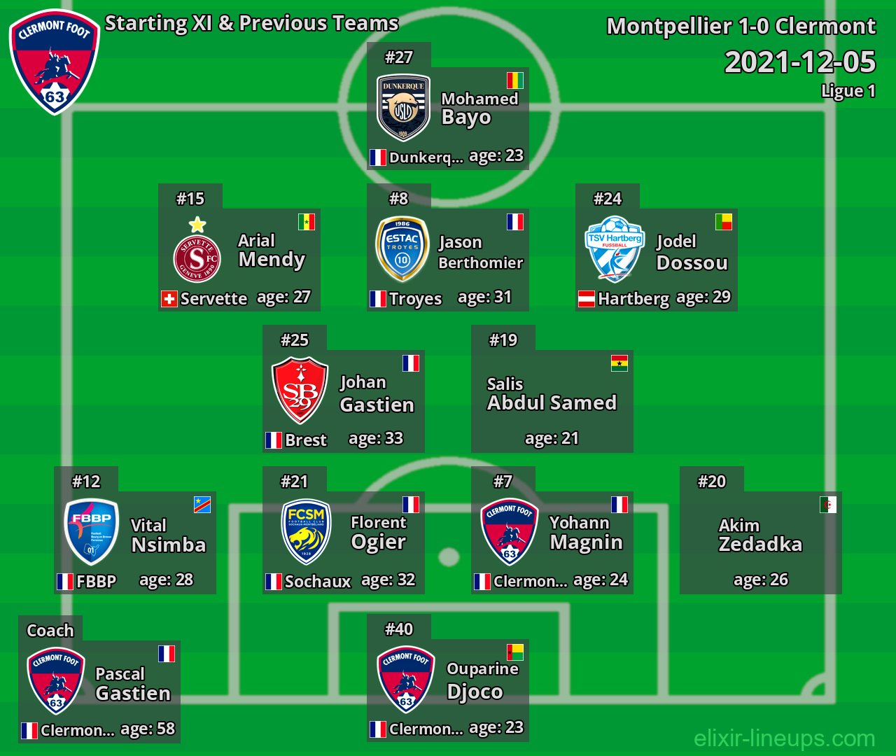 Clermont Starting XI & Previous Teams 2021-12-05