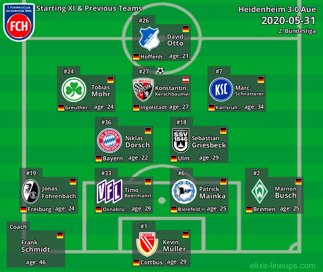Heidenheim Starting XI & Previous Teams 2020-05-31