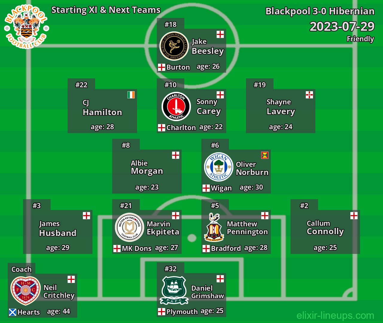 Blackpool Starting XI & Next Teams 2023-07-29
