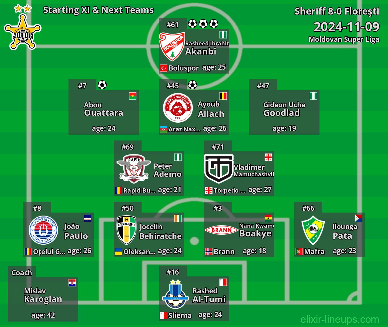 Sheriff Starting XI & Next Teams 2024-11-09