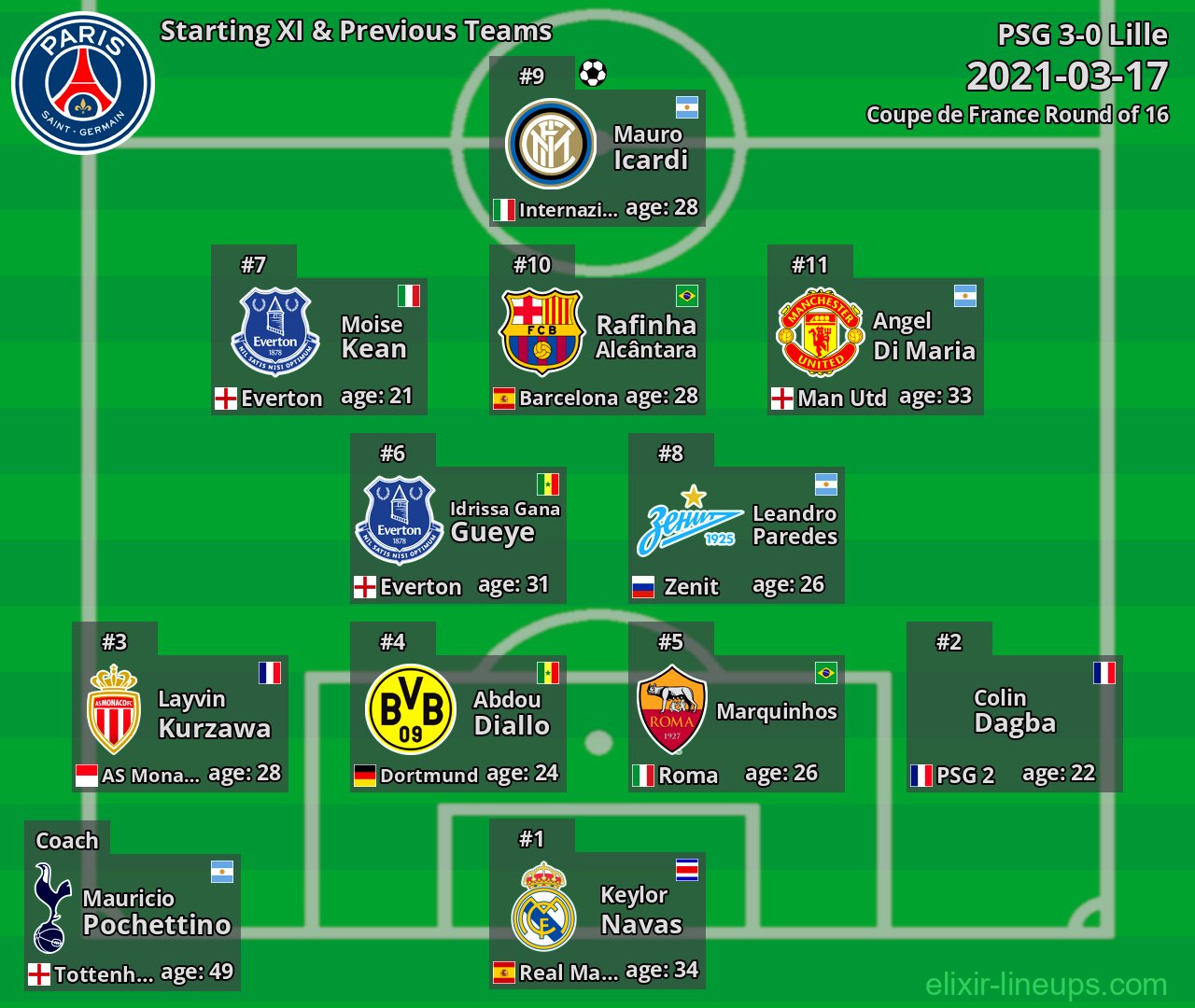 PSG Starting XI & Previous Teams 2021-03-17