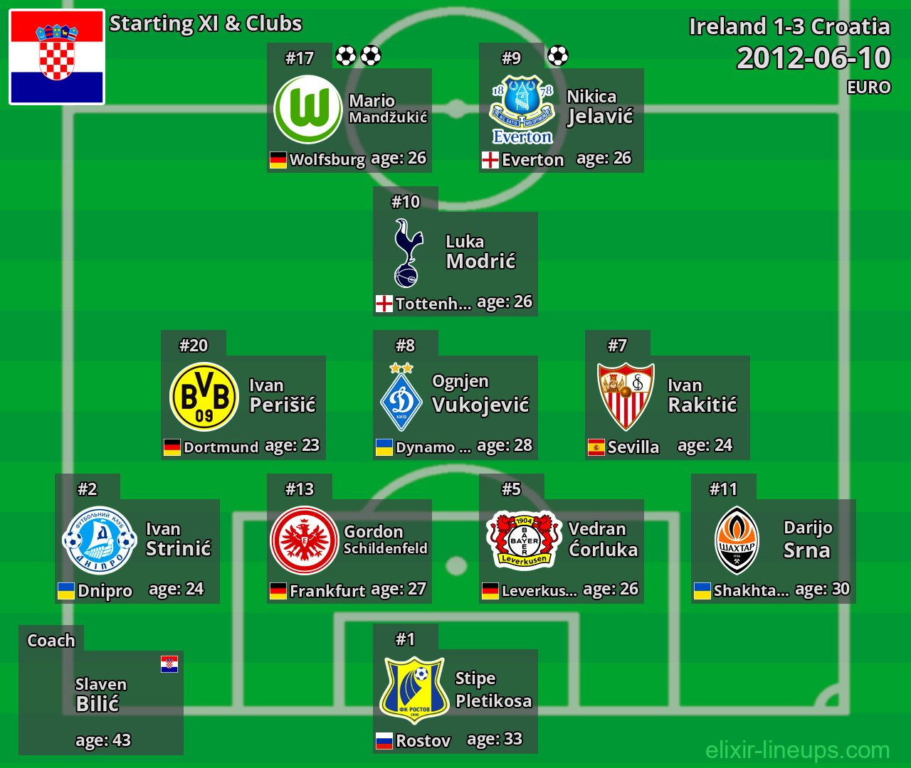 Croatia Starting XI 2012-06-10