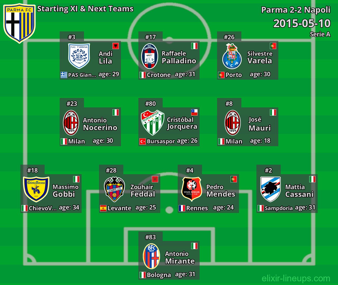 Parma Starting XI & Next Teams 2015-05-10