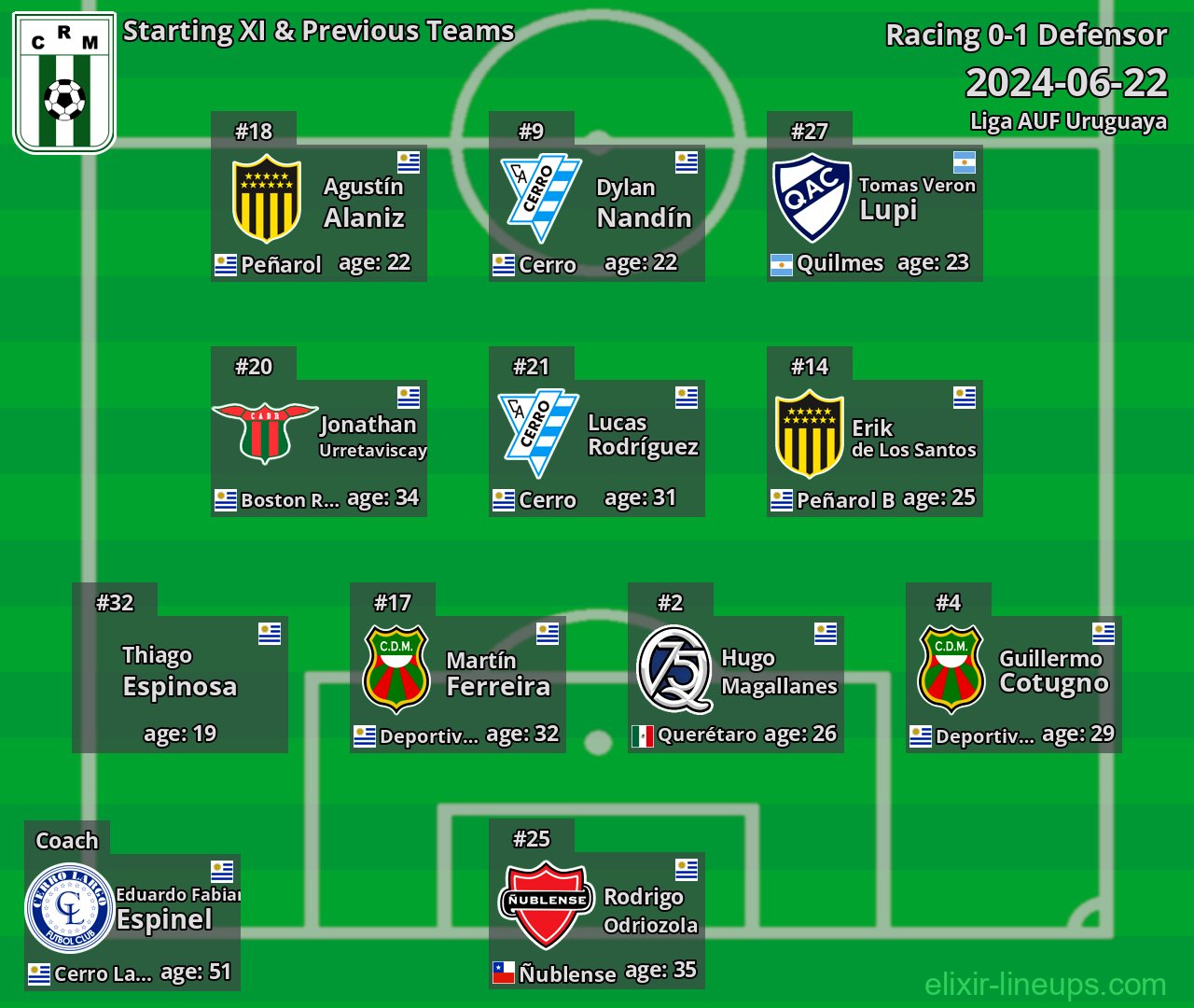 Racing Starting XI & Previous Teams 2024-06-22