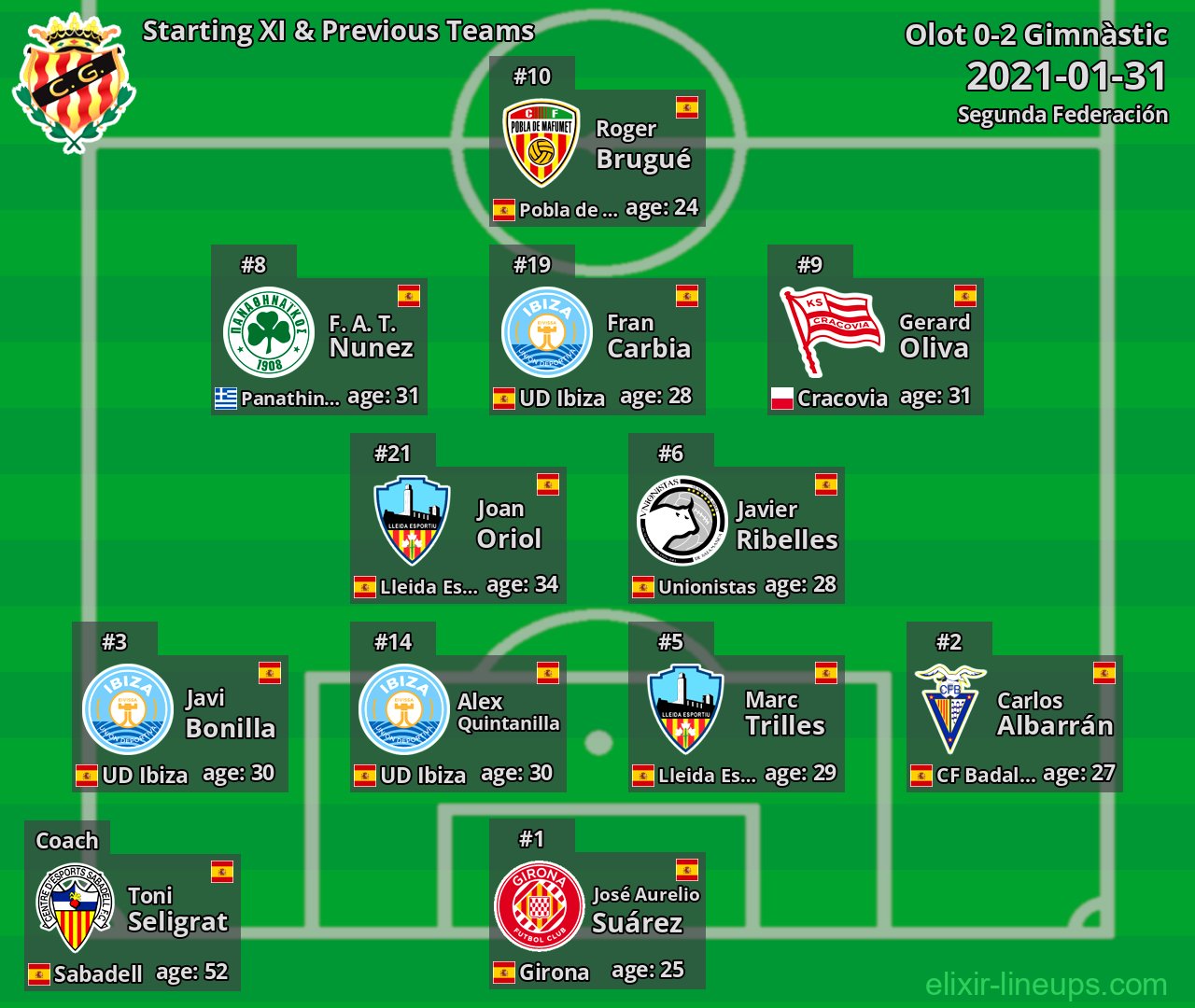Gimnàstic Starting XI & Previous Teams 2021-01-31